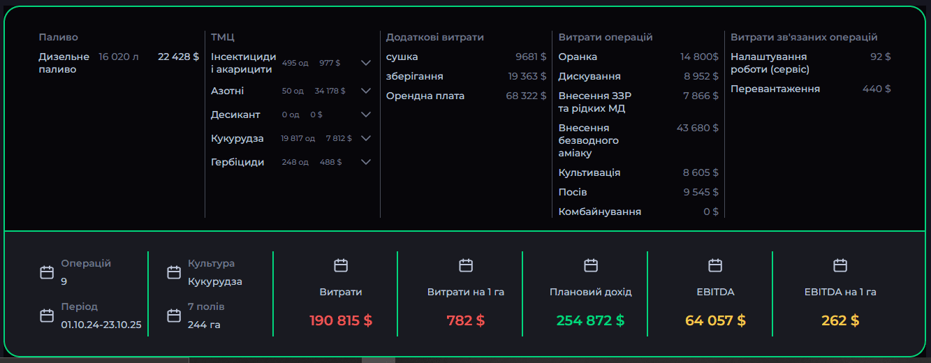 План витрат на сезон
